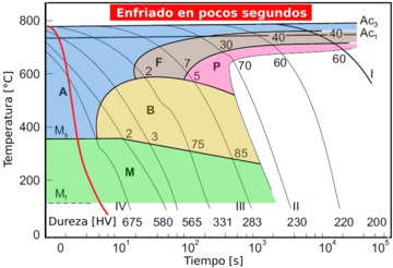 Diagrama TTT