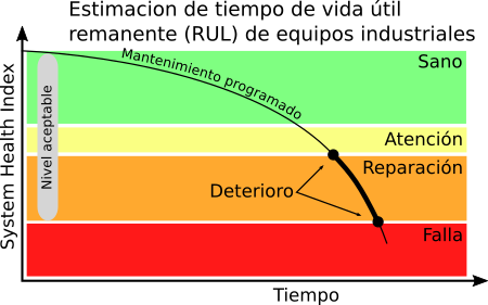 Mantenimiento predictivo